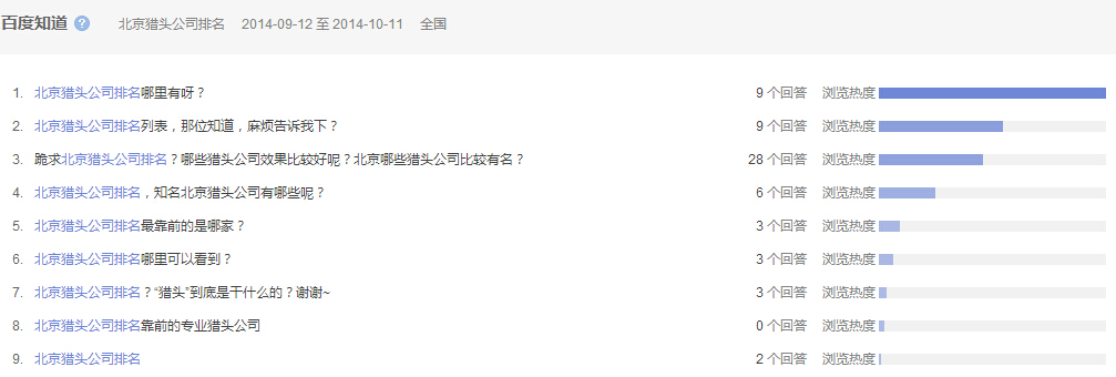 “北京獵頭公司排名”全國(guó)范圍內(nèi)近一個(gè)月百度知道的問(wèn)題提問(wèn)情況，參考下圖